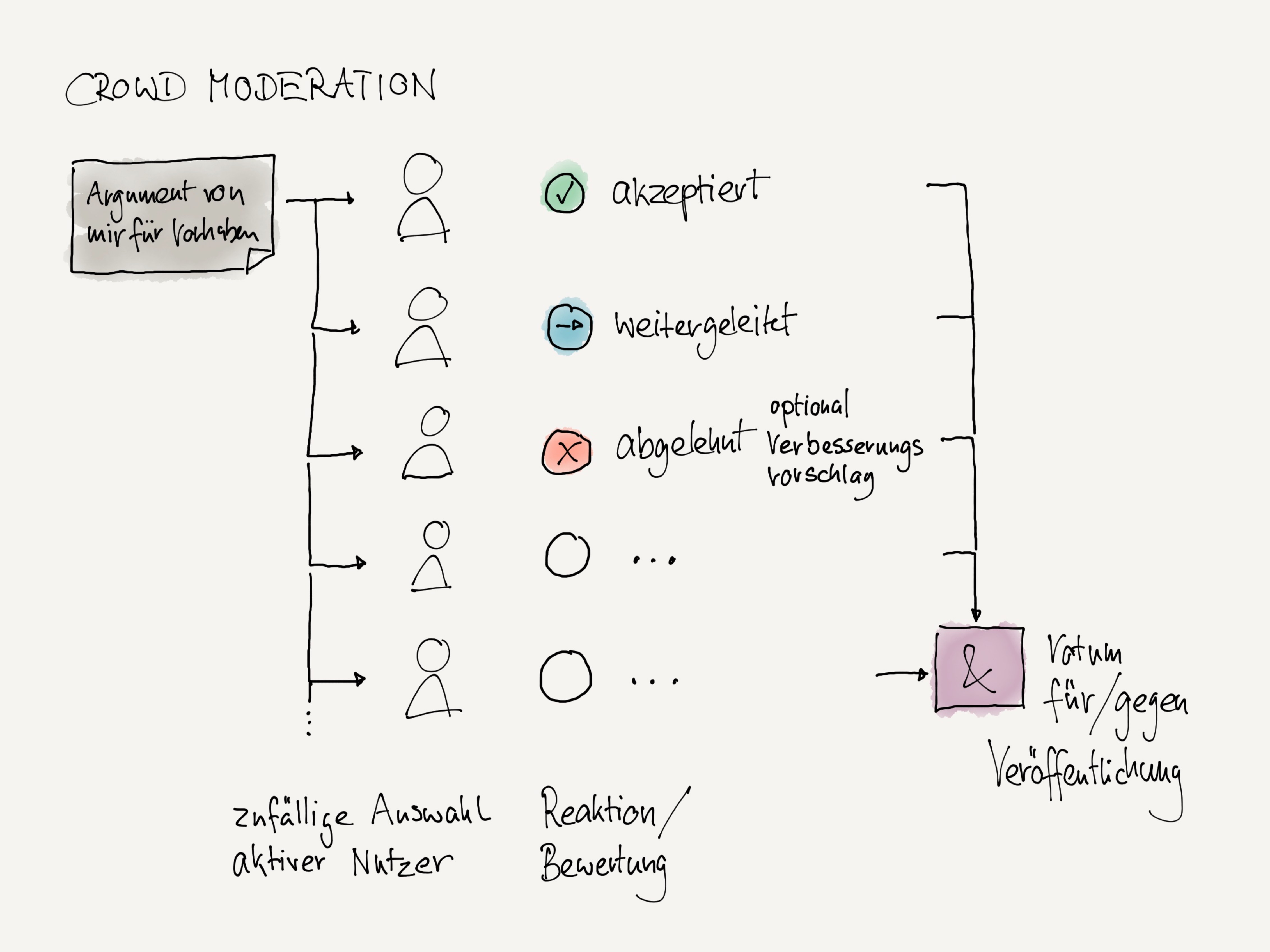Auf diese Weise wird die Crowd-Moderation in GREMIEN umgesetzt Auf diese Weise wird die Crowd-Moderation in GREMIEN umgesetzt