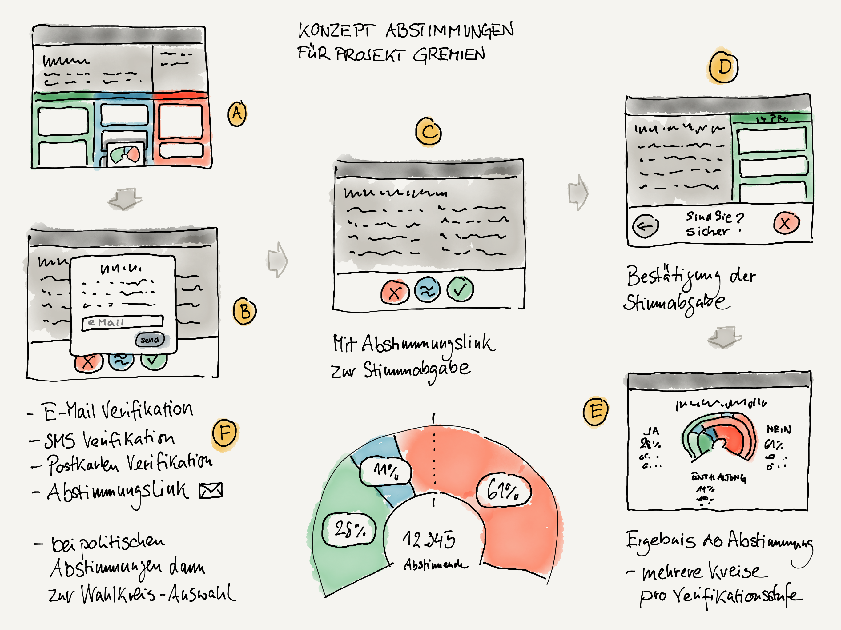 Konzeptskizze für die Abstimmungen im Projekt Konzeptskizze für die Abstimmungen im Projekt