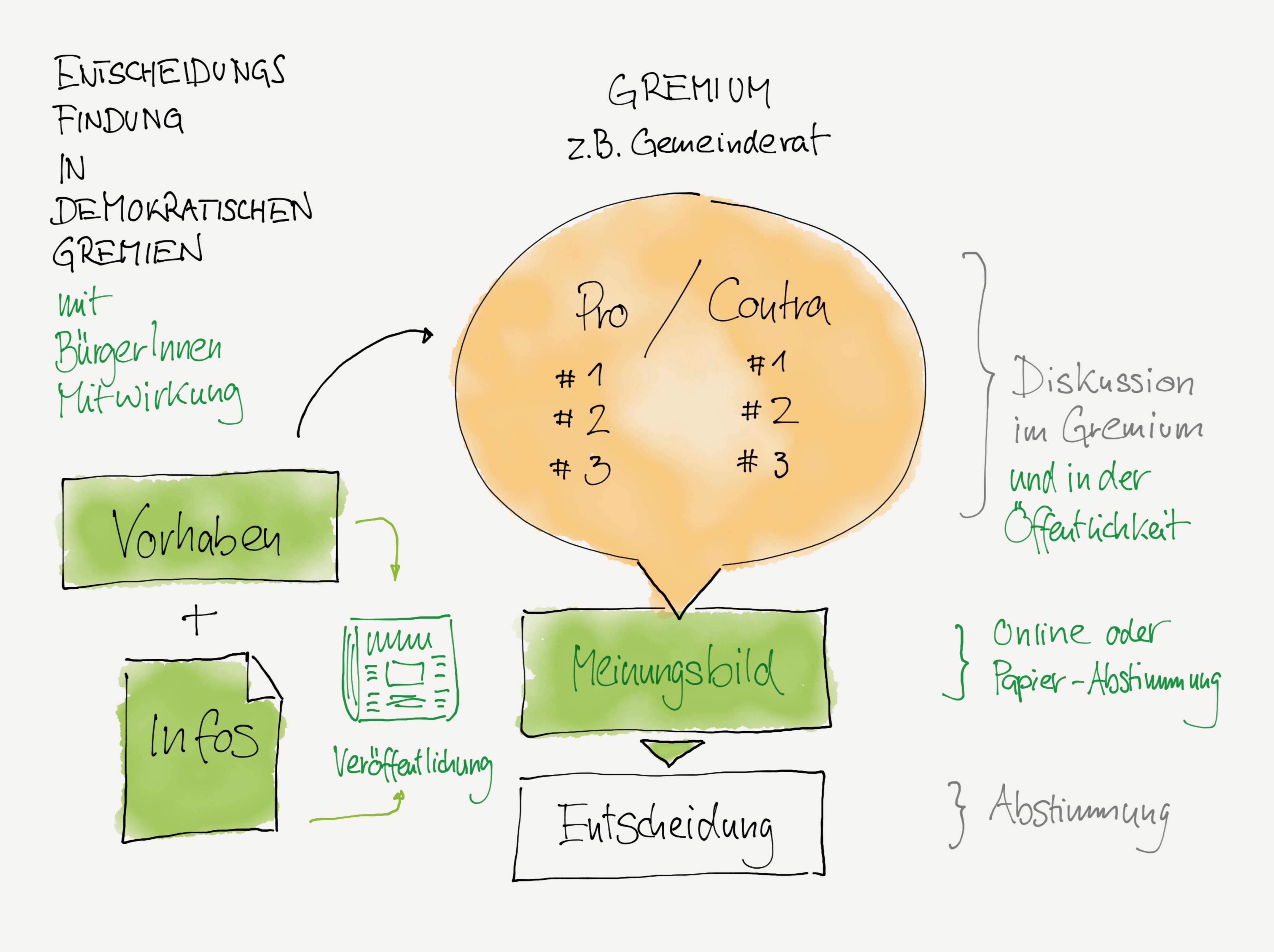 Entscheidungsfindung in demokratischen Gremien mit BürgerInnen Mitwirkung Entscheidungsfindung in demokratischen Gremien mit BürgerInnen Mitwirkung